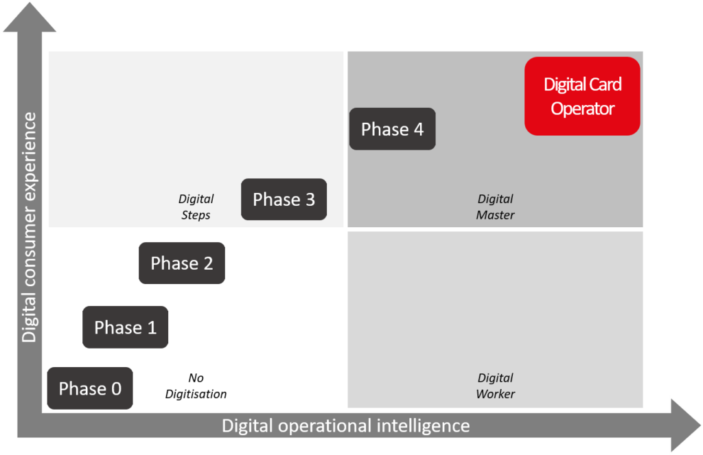 Digitalisation DocLX City Card Solutions
