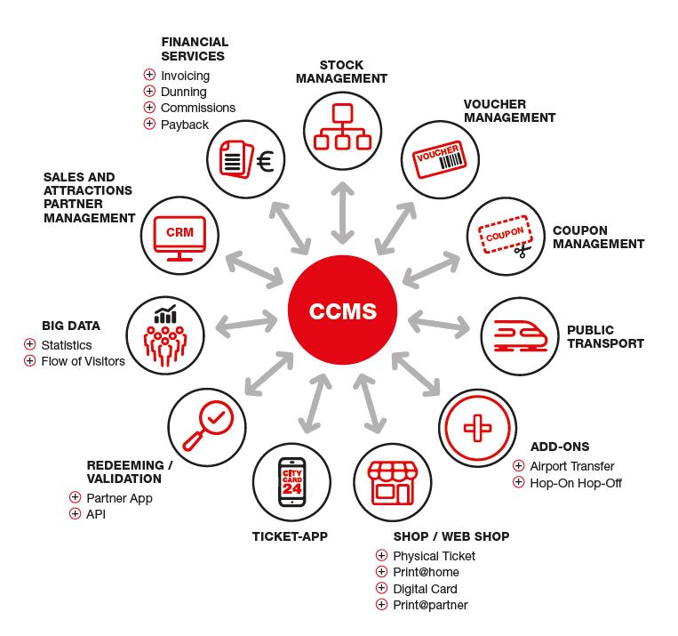 CCMS Infografik DocLX City Card Solutions